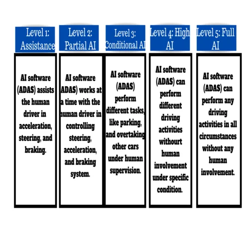 The different levels of artificial intelligence used in self-driving cars